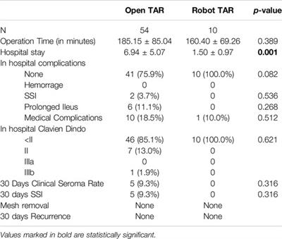 Comparing Open and Robotic Unilateral Transversus Abdominis Release in Incisional Hernias With a Lateral Component: A Single Center Retrospective Study